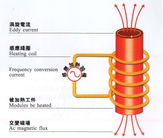 感應(yīng)加熱的數(shù)字化趨勢(shì)帶來(lái)哪些優(yōu)勢(shì)？